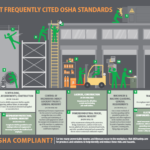 OSHA standards infographic - top 10 most frequently cited OSHA standards