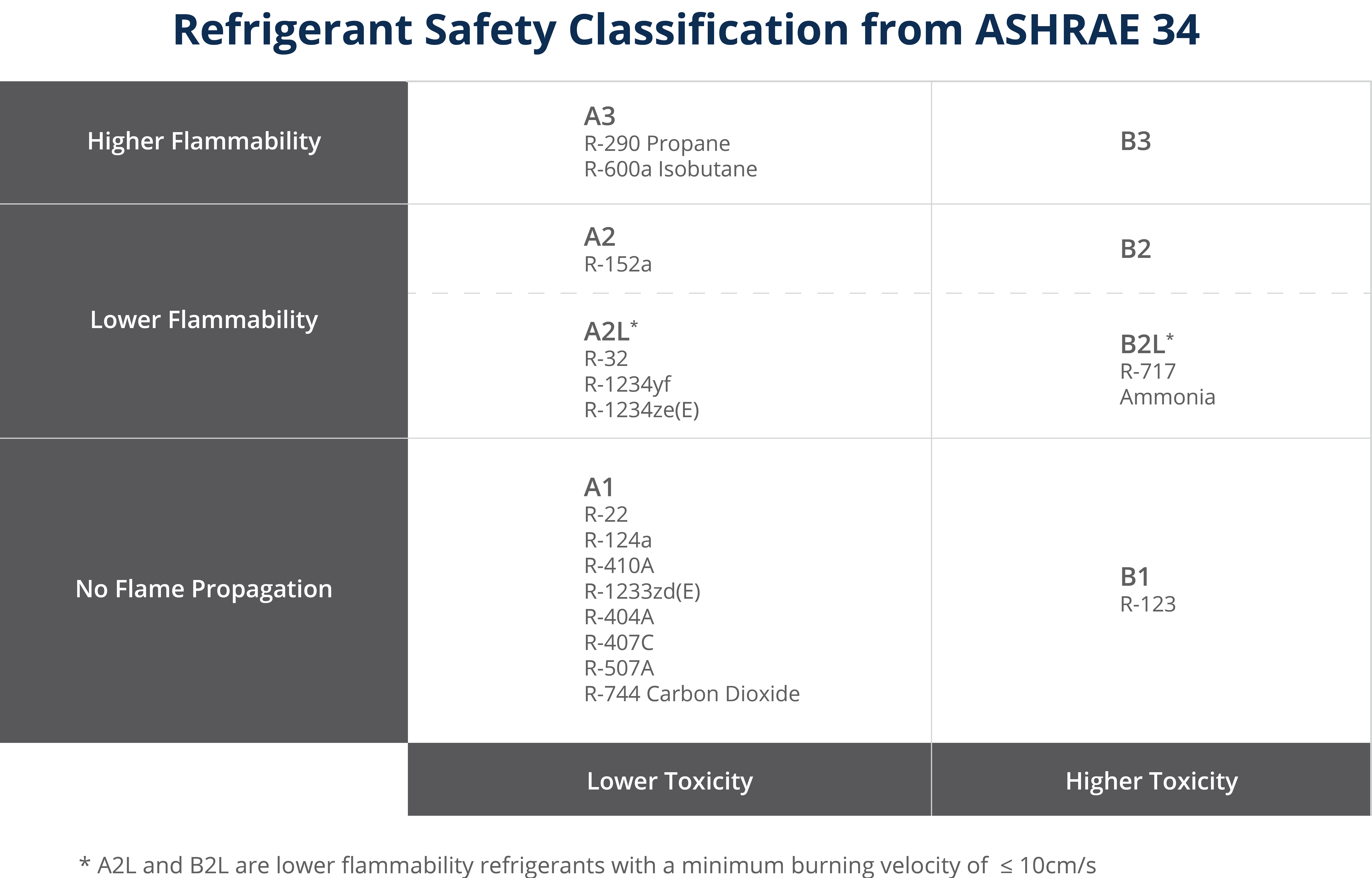 Refrigerant Safety Classification Chart Per ASHRAE 34