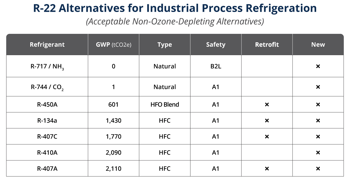 List of refrigerant alternatives to R-22 for industrial process refrigeration.