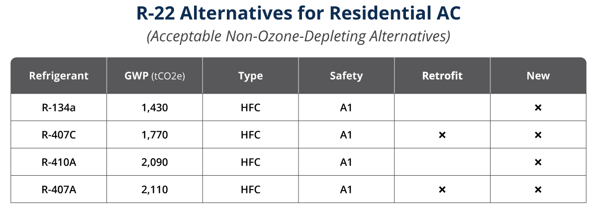 List of refrigerant alternatives to R-22 for residential air conditioning.