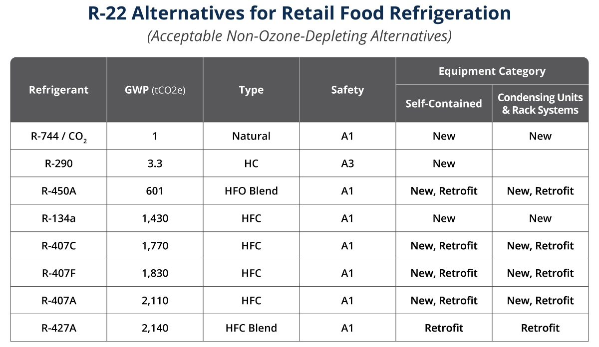 List of refrigerant alternatives to R-22 for retail refrigeration.